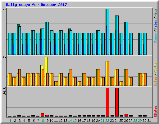 Daily usage for October 2017