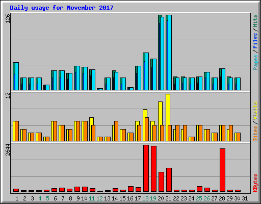 Daily usage for November 2017