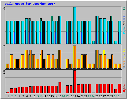 Daily usage for December 2017