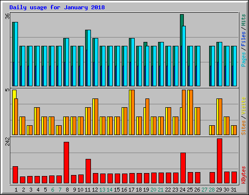 Daily usage for January 2018