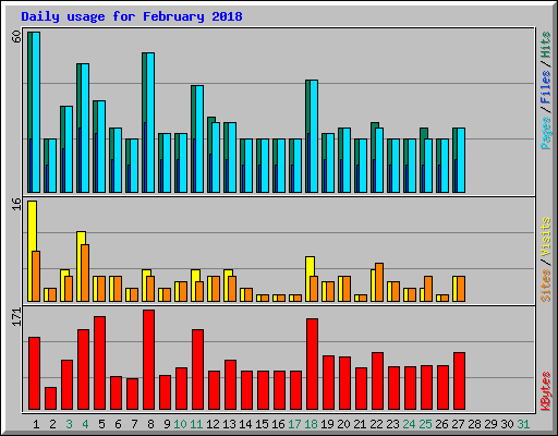 Daily usage for February 2018