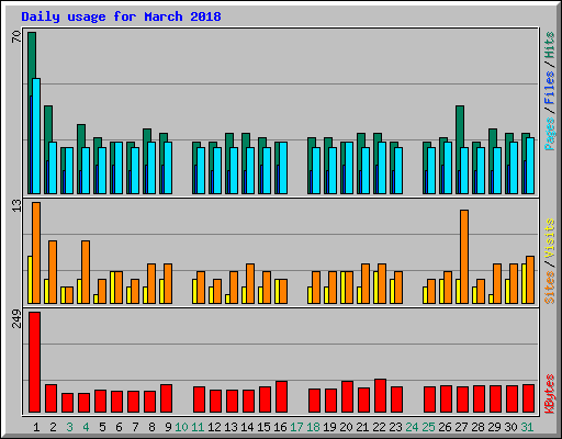 Daily usage for March 2018