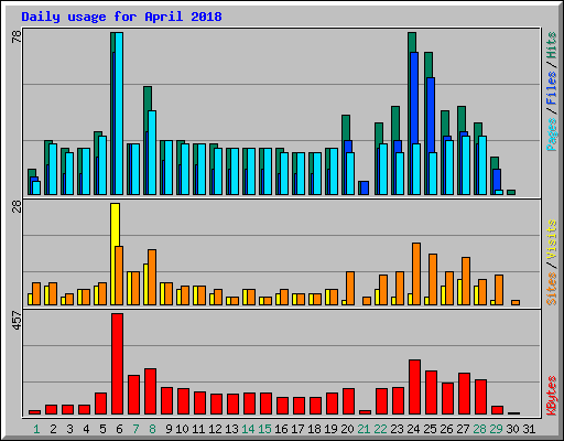 Daily usage for April 2018