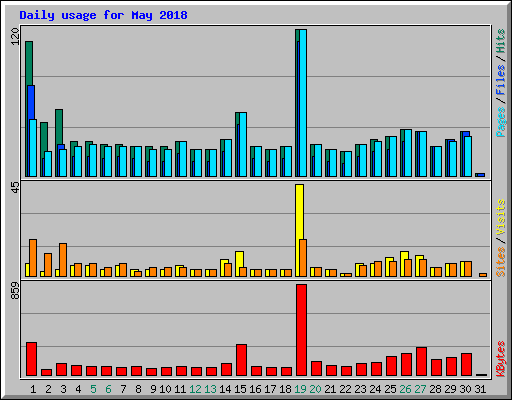 Daily usage for May 2018