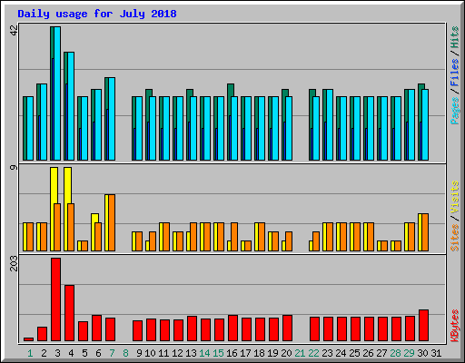 Daily usage for July 2018