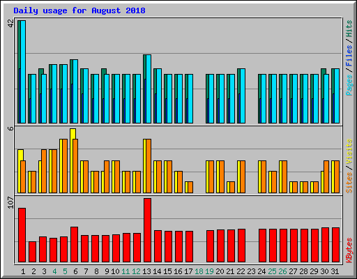 Daily usage for August 2018