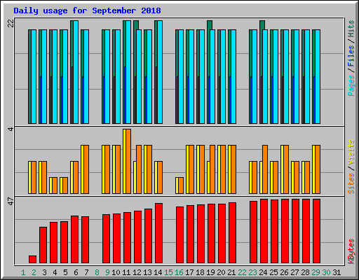 Daily usage for September 2018
