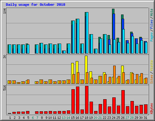 Daily usage for October 2018