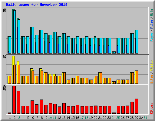 Daily usage for November 2018