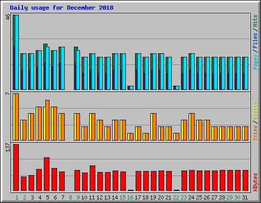 Daily usage for December 2018