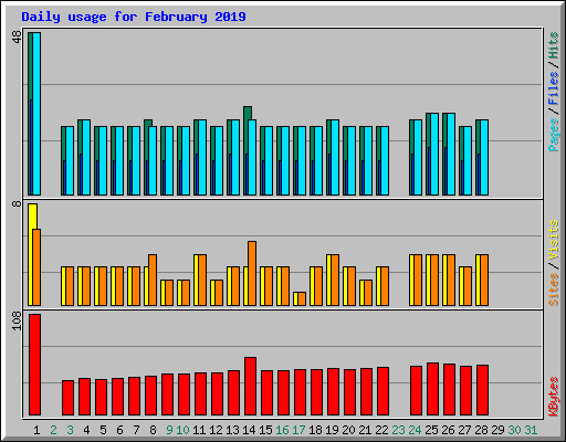 Daily usage for February 2019