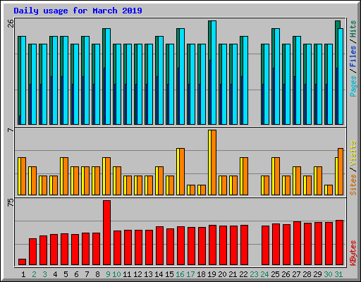 Daily usage for March 2019
