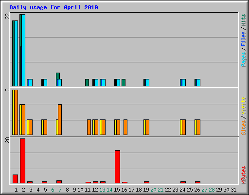Daily usage for April 2019
