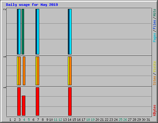 Daily usage for May 2019