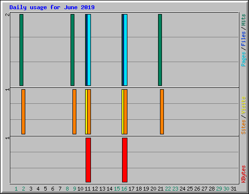 Daily usage for June 2019