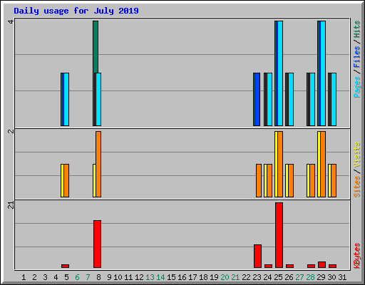 Daily usage for July 2019