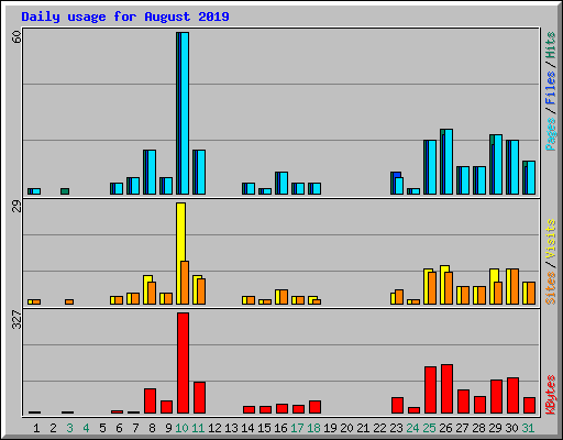 Daily usage for August 2019