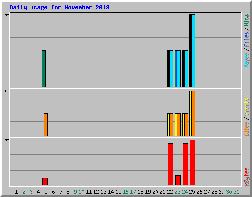 Daily usage for November 2019