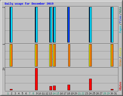 Daily usage for December 2019