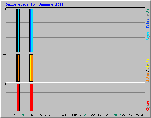 Daily usage for January 2020