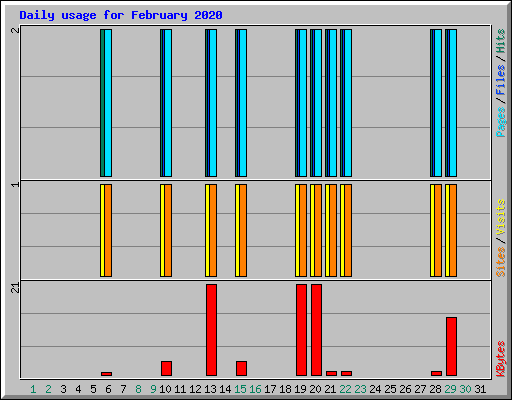 Daily usage for February 2020