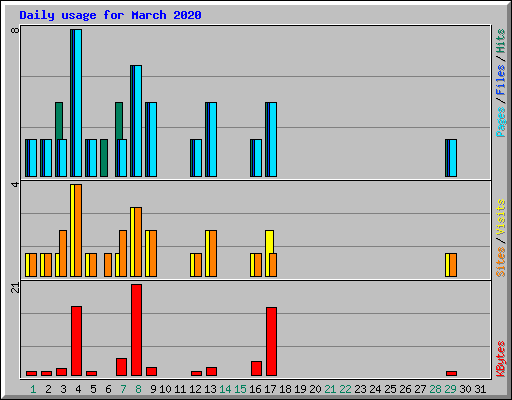 Daily usage for March 2020