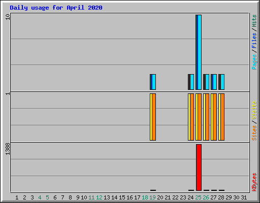 Daily usage for April 2020