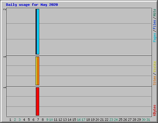 Daily usage for May 2020