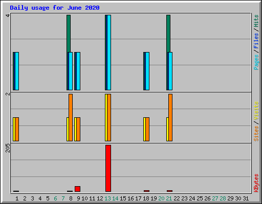 Daily usage for June 2020