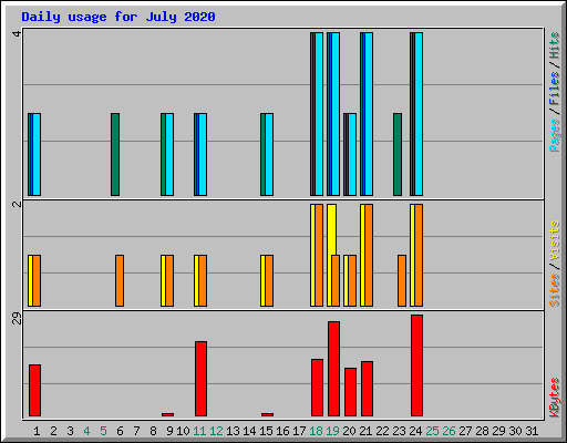 Daily usage for July 2020