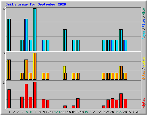 Daily usage for September 2020