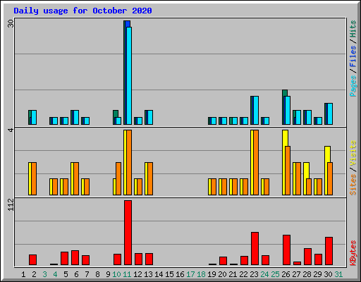 Daily usage for October 2020