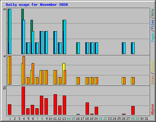 Daily usage for November 2020