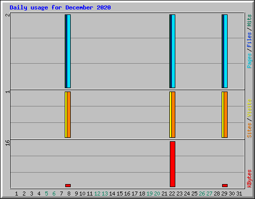 Daily usage for December 2020