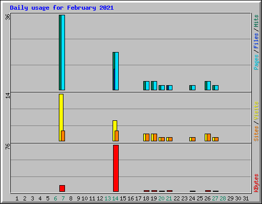 Daily usage for February 2021