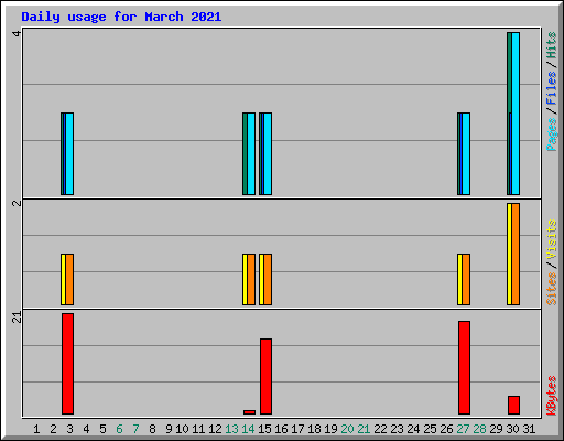 Daily usage for March 2021