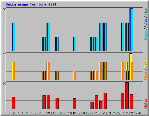 Daily usage for June 2021