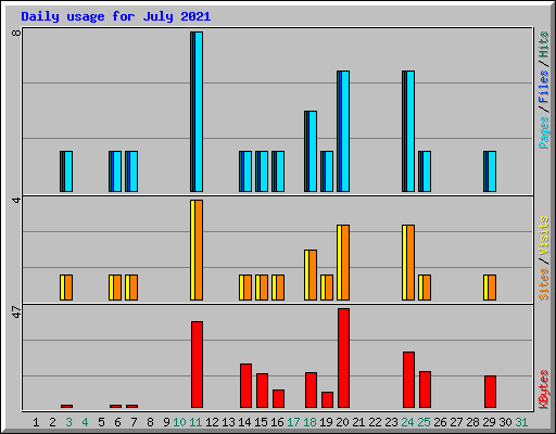 Daily usage for July 2021