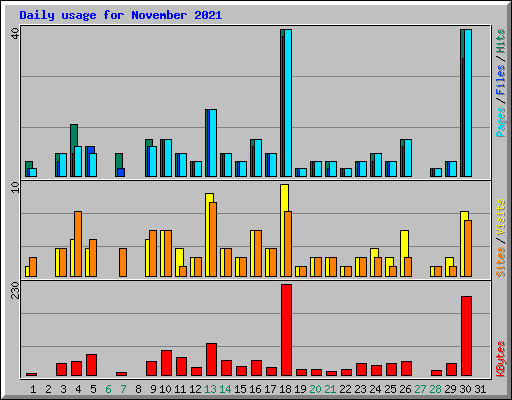 Daily usage for November 2021