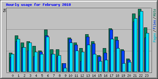 Hourly usage for February 2010