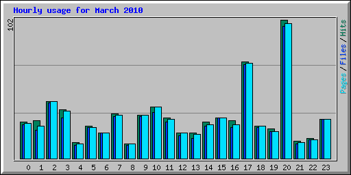 Hourly usage for March 2010