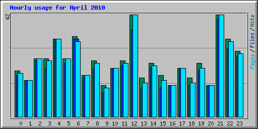 Hourly usage for April 2010