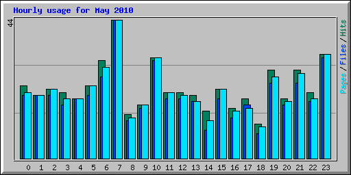 Hourly usage for May 2010