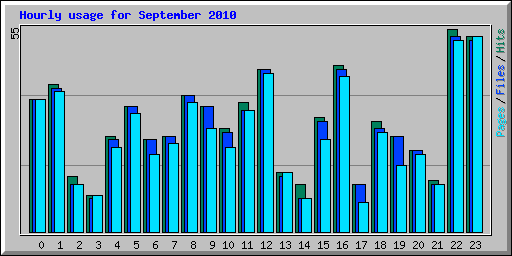 Hourly usage for September 2010