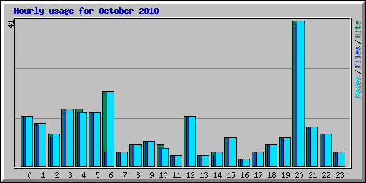 Hourly usage for October 2010