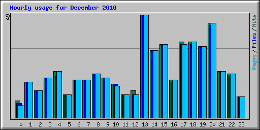 Hourly usage for December 2010