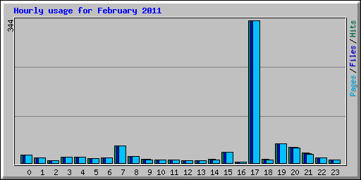 Hourly usage for February 2011