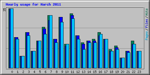 Hourly usage for March 2011