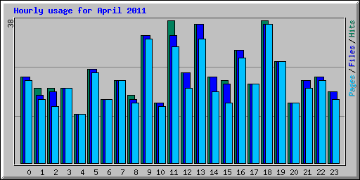 Hourly usage for April 2011