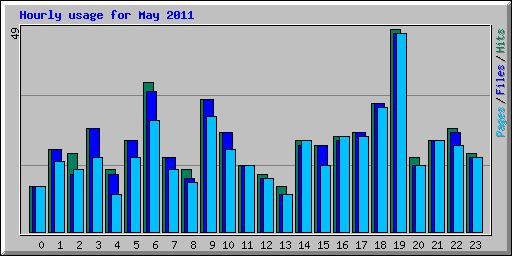 Hourly usage for May 2011